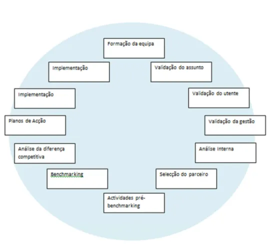 Ilustração 9 - As 12 Fases para Benchmarking Anand e Kodali (2008)