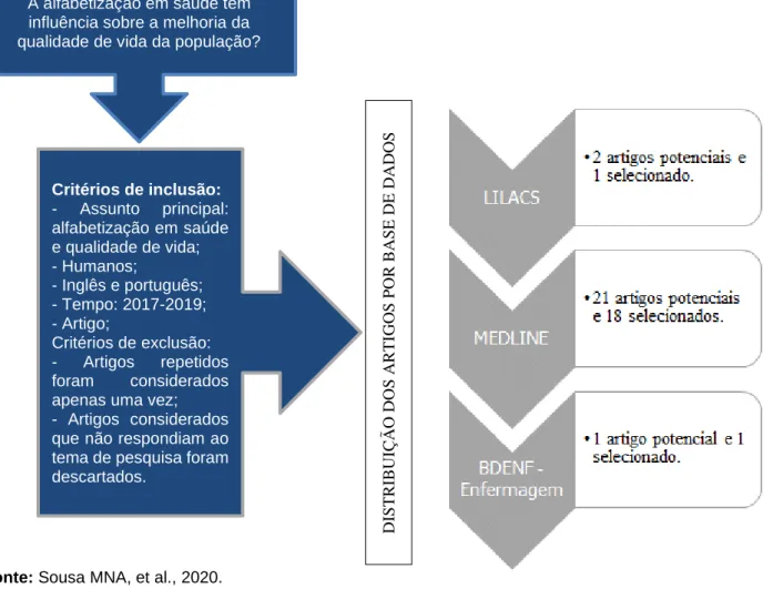 Figura 1 - Fluxograma base para composição da pesquisa. Patos, PB, Brasil, 2019. 