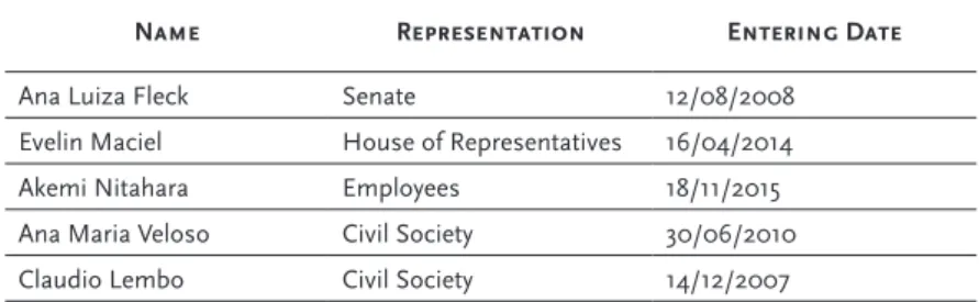 Table 1: The Representatives of Civil Society of the Curator’s  Council, indicated by public consultation process