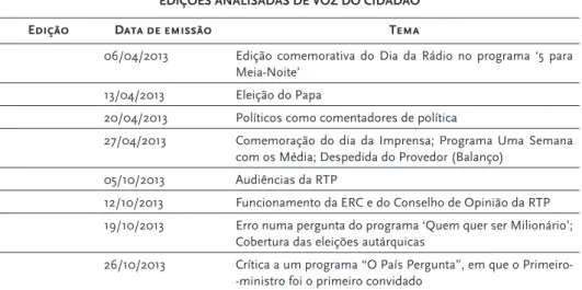 Tabela 3: Edições analisadas do programa Voz do Cidadão