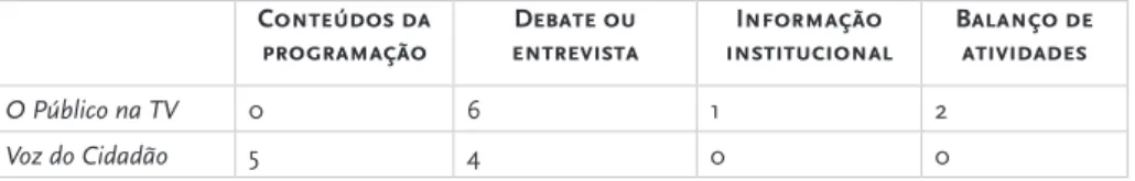 Tabela 5: Formas de abordagem de temas ligados aos média  nos programas O Público na TV e Voz do Cidadão