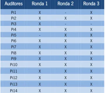Tabela 20 – Participação dos Auditores ao Longo do Estudo Delphi DAISI 
