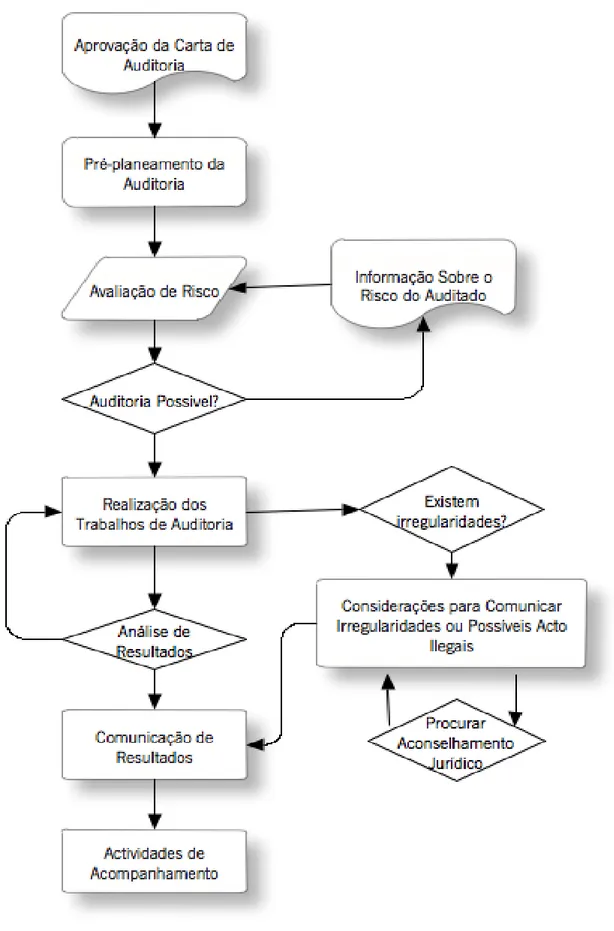 Figura 1 – Visão Geral do Processo de Auditoria de Sistemas de Informação  Adaptado de Cannon [2008, p