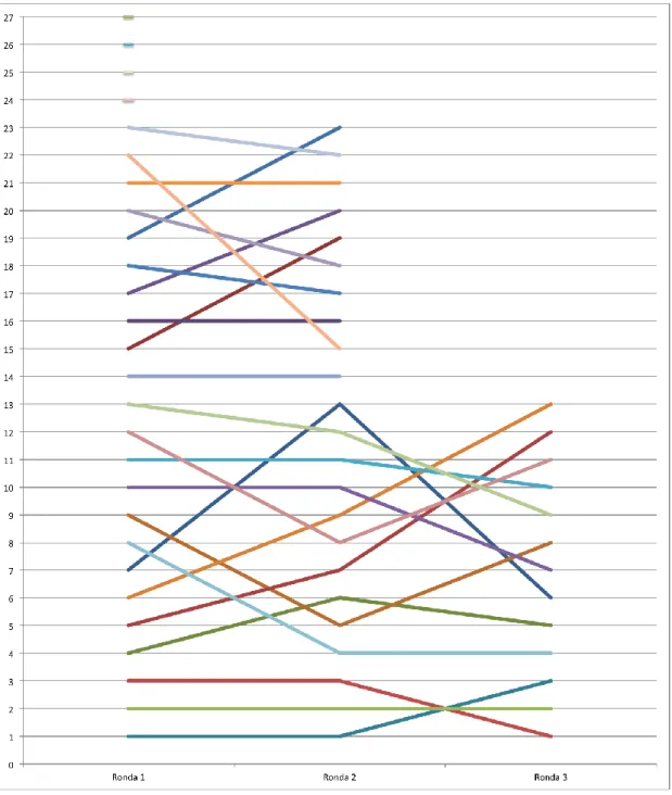 Gráfico 16 – Evolução dos Desafios Delphi DAXSI ao Longo do Estudo 