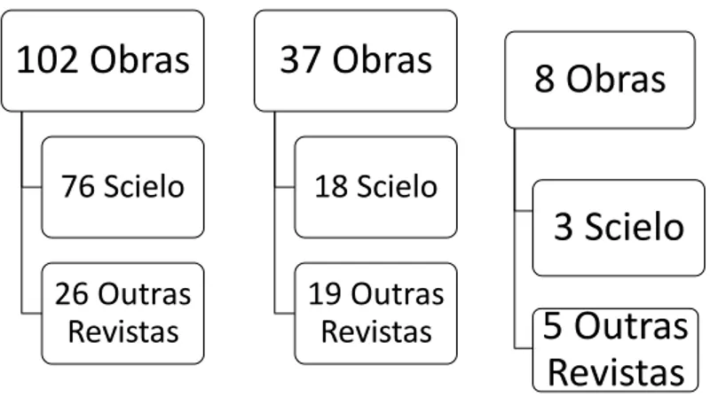 Figura 1: Organograma das fases da revisão de literatura 