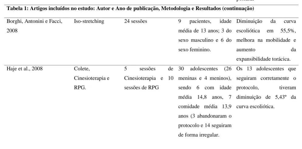 Tabela 1: Artigos incluídos no estudo: Autor e Ano de publicação, Metodologia e Resultados (continuação)  Borghi, Antonini e Facci, 