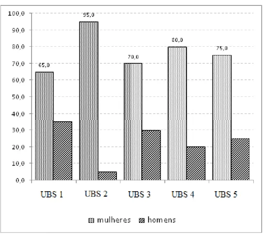 Gráfico 1 - Relação entre os sexos. 