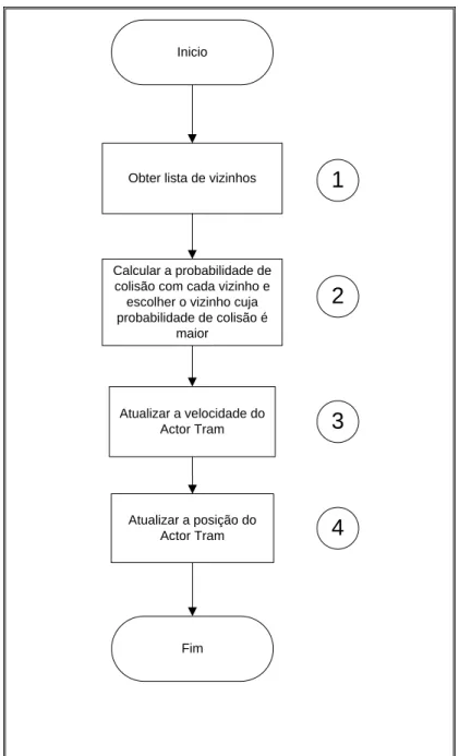 Figura 22 – Fluxograma geral do Actor Tram 
