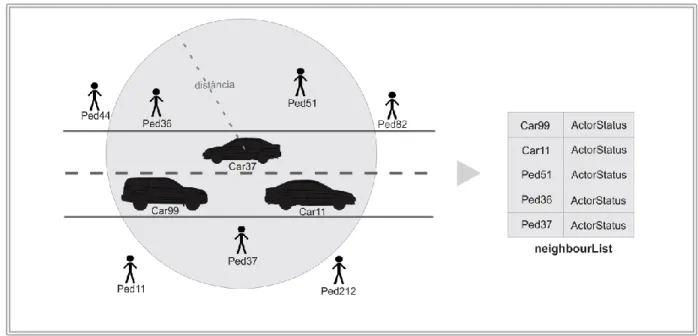 Figura 25 - Exemplo de procura de vizinhos do Car 37 e a respetiva neighbourList. 