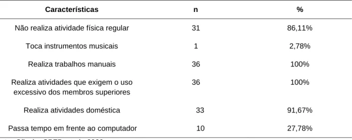 Tabela 1 - Hábitos de vida dos participantes da pesquisa, n=36. Maceió - AL, 2018.  