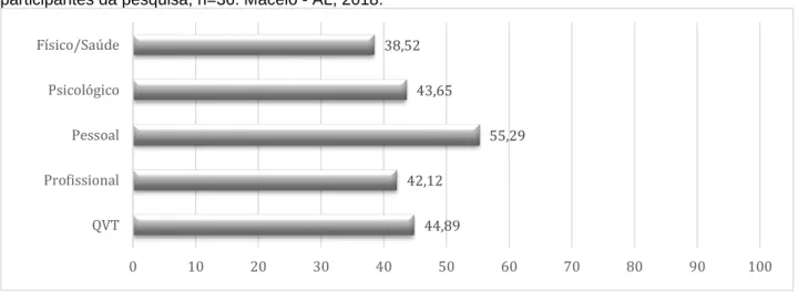 Gráfico  1  -  Distribuição  dos  valores  obtidos  nos  diferentes  domínios  com  a  aplicação  do  QWLQ-78  nos  participantes da pesquisa, n=36