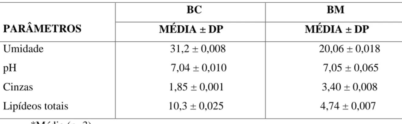 Tabela 2: Características físico-químicas do BC e BM. 