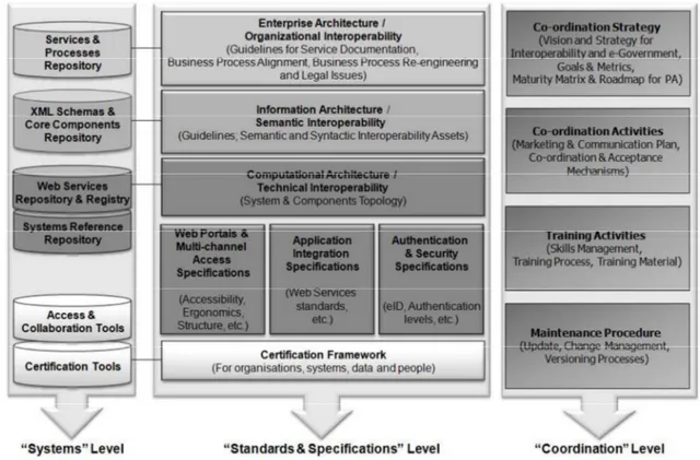 Ilustração  2.4-  Referencial  de  comparação  de  Charalabidis  et.  al  (2009),  imagem  retirada  de  Charabalidis et-al (2009 ) 