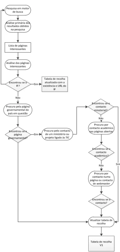 Ilustração 3.2 – Esquema dos passos tomados no levantamento web. 