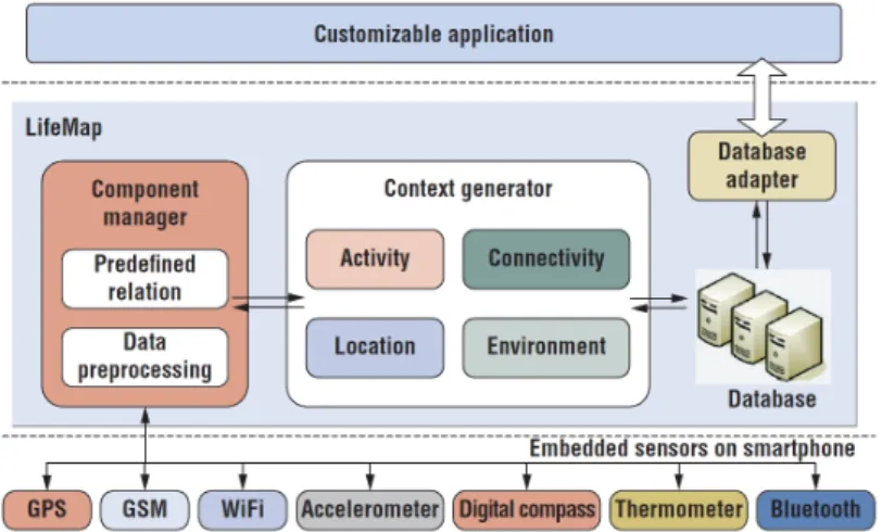 Figura 2.1: Arquitetura geral da plataforma LifeMap (Chon &amp; Cha, 2011).