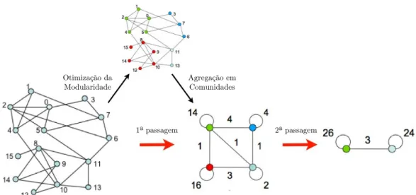 Figura 3.4: Método de Louvain composto por duas fases (adaptado de (Blondel et al., 2008)): otimização da modularidade e agregação em comunidades