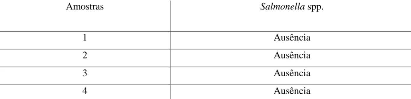 Tabela 3. Presença/Ausência de Salmonella spp. em amostras de queijos produzidas de forma  artesanal no município de Ji - Paraná, Ro 