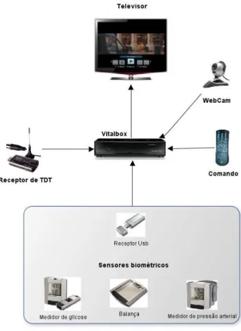 Figura 1 - Dispositivos VitalCare 