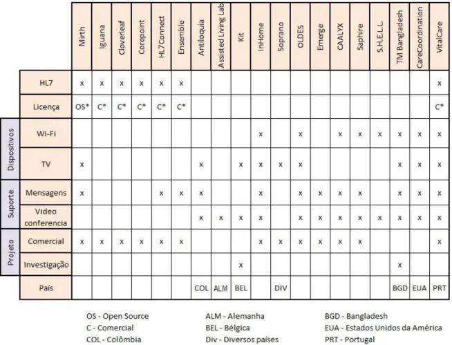 Tabela 1 - Tabela comparativa dos diversos projetos 