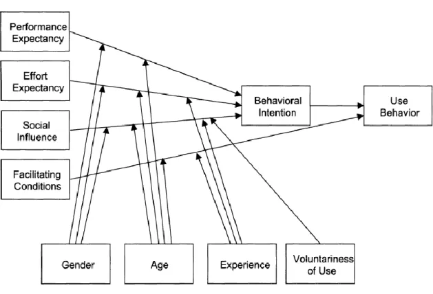 Figura 4 – UTAUT  Research Model   