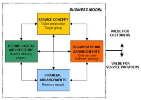Figura 6 - Framework do modelo de  Negócio
