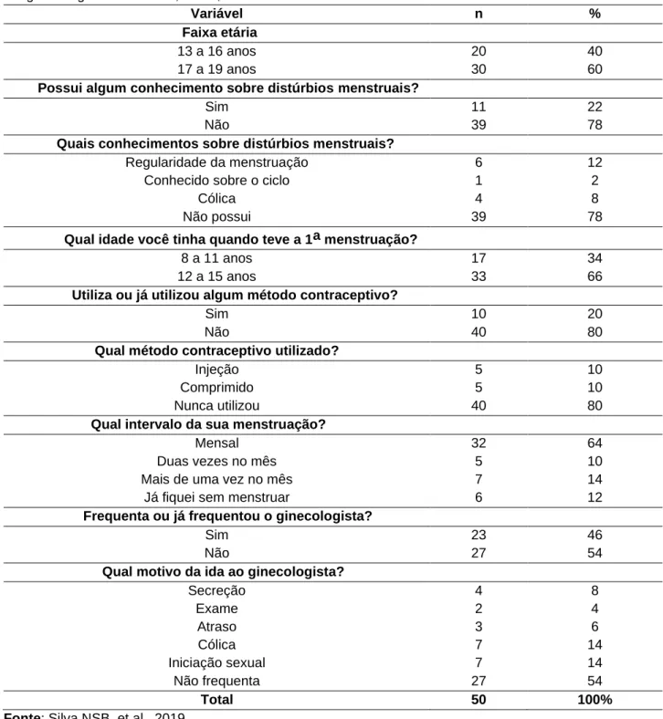 Tabela 1 – Questões relacionadas à menstruação, uso de contraceptivos e a frequência de consultas com  um ginecologista