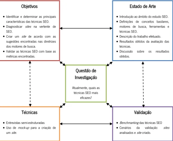 Ilustração 1. Estrutura da Pesquisa de Dissertação. Adatado de Maxwell [2004]. 