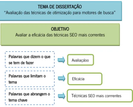 Ilustração 2. Análise do Tema de Dissertação. 