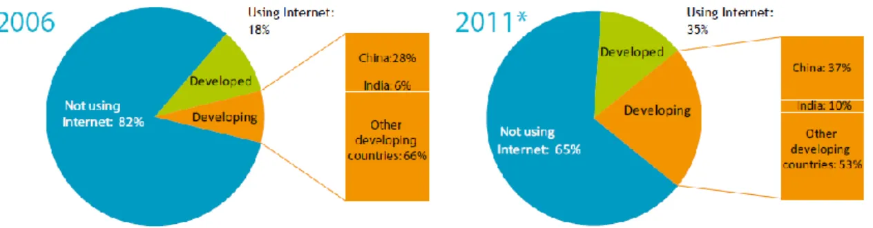 Ilustração 3. Crescimento da Internet nos Últimos Anos. Fonte: [ICT 2011]. 