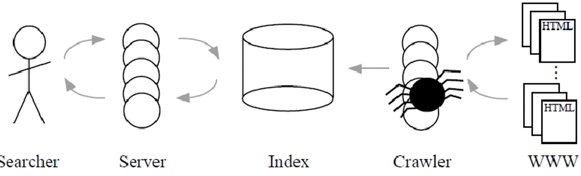 Ilustração 4. Motores de Busca Baseados em Crawler. Fonte: [Pinkerton, 2000]. 