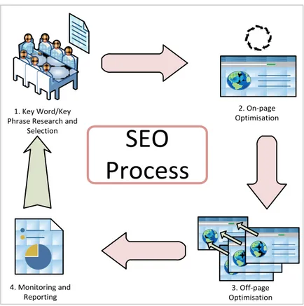 Ilustração 6. Processo SEO. Adaptado de Malaga [2008] e McVittie [2012]. 