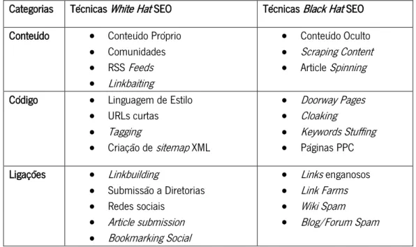 Tabela 2. Conjunto de Técnicas SEO. Fonte: Própria. 