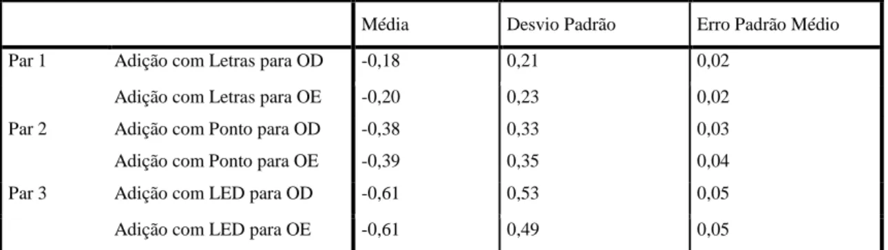Tabela  4.7  Comparação  entre  OD  e  OE  com  o  teste  T  de  Student  representando  a  diferença entre OD e OE para a adição obtida com cada um dos métodos
