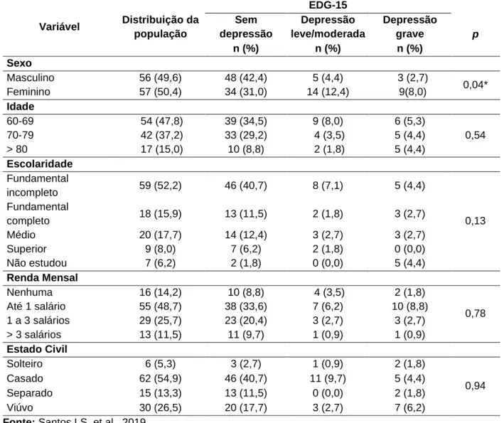 Tabela 1 - Distribuição das características sociodemográficas e associação com os sintomas depressivos