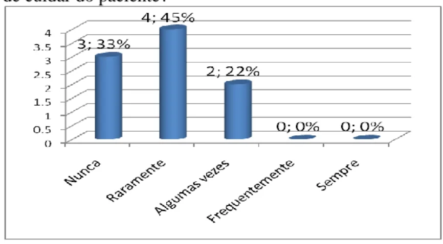 Gráfico 2- Distribuição dos resultados relativos à questão: Sente-se irritado (a) pela  responsabilidade de cuidar do paciente? 