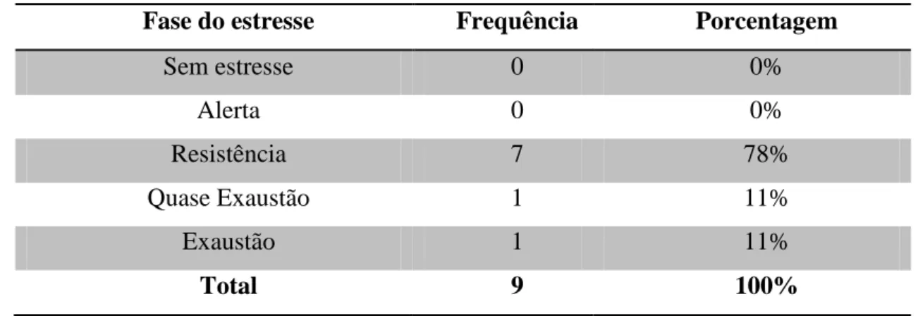 Tabela 1- Frequência de cuidadores que apresentaram sintomas de estresse 