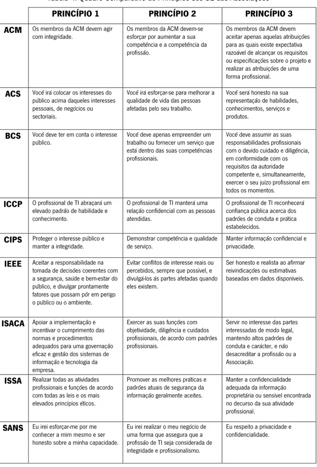 Tabela 4: Quadro Comparativo de Princípios dos CE das Associações 