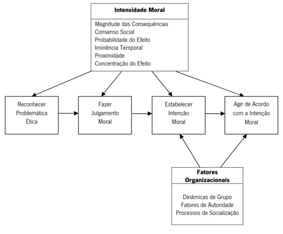 Figura 5: Modelo de Problemática-Contingente de TDE nas Organizações  Adaptado de Jones [1991, p