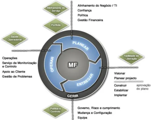 Ilustração 14 - As fases do ciclo de vida do Serviço de Tecnologias de Informação e respetivas SMFs [Fonte  (Microsoft, 2008)] 