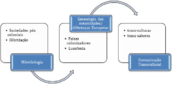 Figura 8:  A genealogia das diferenças identitárias e das identidades diferenciais Europeias e globais