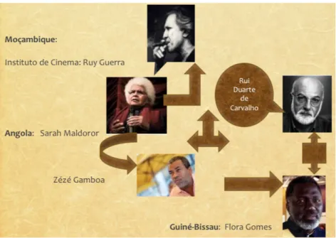 Figura 3: Outro exemplo de nó de arquivo: que rede rizomática de inter- inter-influências foi tecida entre autores do Cinema Lusófono? 