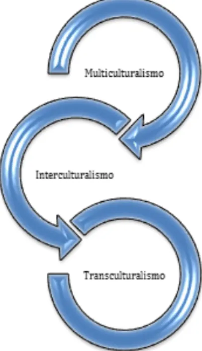 Figura 6: A dialética dos culturalismos