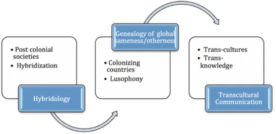 Figure 8: The genealogy of identitary differences and of the European and global differential identities