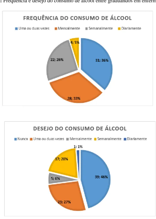 Gráfico 6: Frequência e desejo do consumo de álcool entre graduandos em enfermagem –  FAEMA 