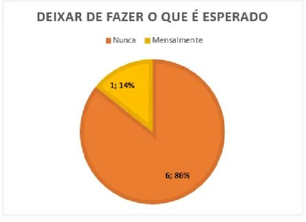 Gráfico 9: Frequência de deixar de fazer o que é esperado decorrente do consumo de  maconha entre graduandos em enfermagem – FAEMA 