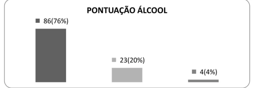 Gráfico 11: Frequência segundo pontuação de álcool (ASSIST) entre graduandos em  enfermagem – FAEMA 