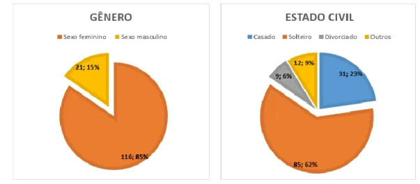 Gráfico 1: Frequência segundo gênero e estado civil entre graduandos em enfermagem –  FAEMA 