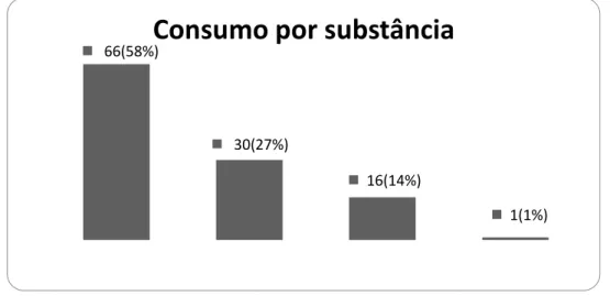 Gráfico 3: Frequência do Consumo de álcool, tabaco e maconha entre graduandos em  enfermagem -  FAEMA 