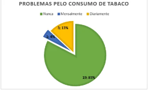 Gráfico 5: Frequência segundo problemas e deixar de fazer o que é esperado decorrente do  consumo de tabaco entre graduandos em enfermagem – FAEMA 