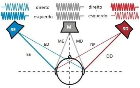 Figura 10. Diferença de tempo entre os ouvidos (ITD) e diferença de nível entre os mesmos (DPI) (adaptado de [16]) 